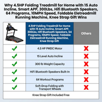 4.5HP Folding Treadmill for Home with 15 Auto Incline, Smart APP, 300Lbs, Hifi Bluetooth Speakers, 64 Programs, 10MPH Speed, Foldable Eletreadmill Running Machine, Knee Strap Gift — Comparison